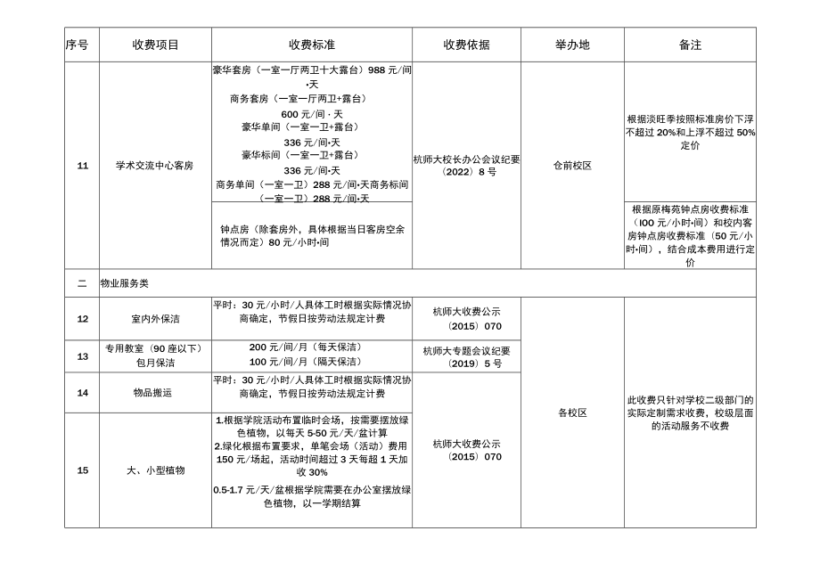 后勤服务中心2022年服务性收费项目明细表.docx_第3页