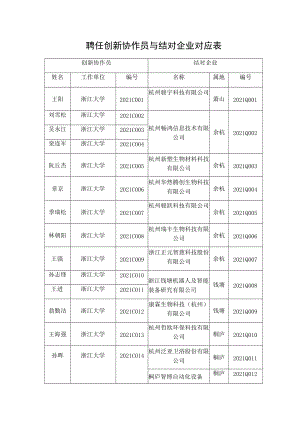 聘任创新协作员与结对企业对应表.docx