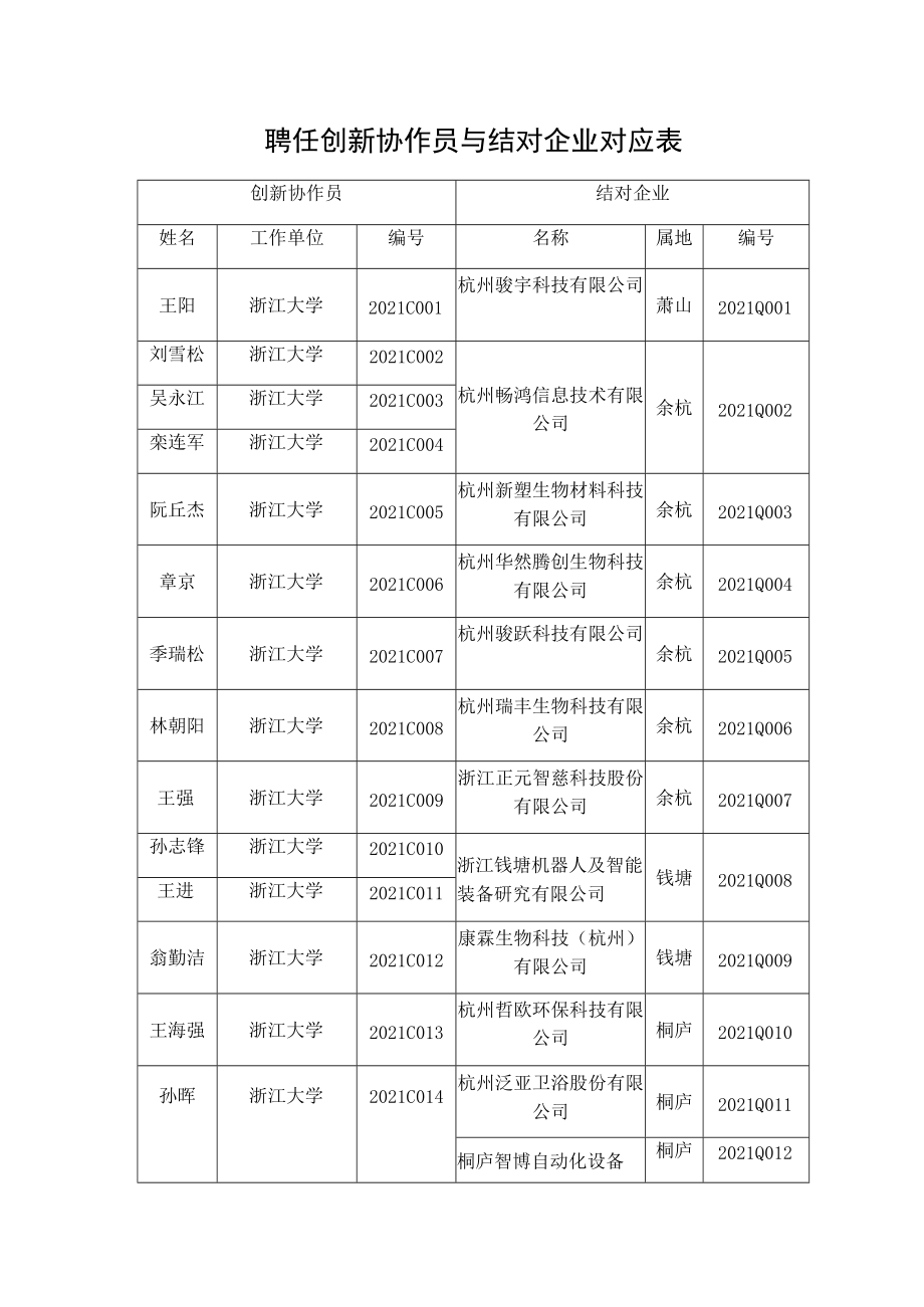 聘任创新协作员与结对企业对应表.docx_第1页