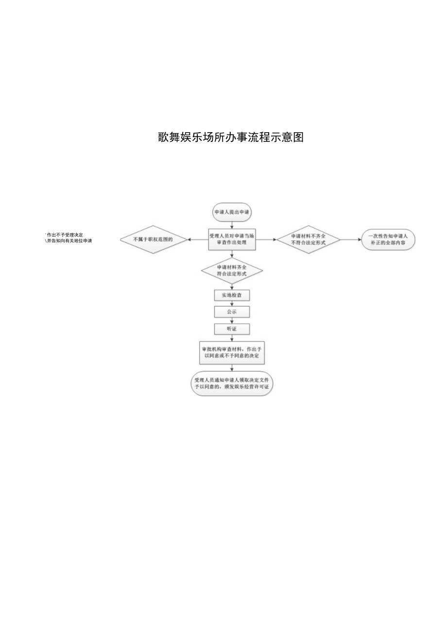 行政事项办理申办流程图.docx_第2页