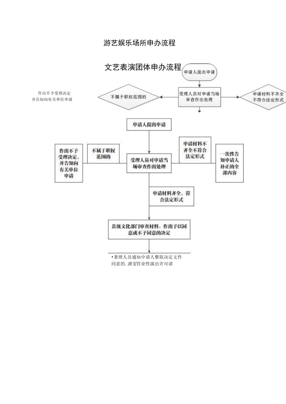 行政事项办理申办流程图.docx_第3页