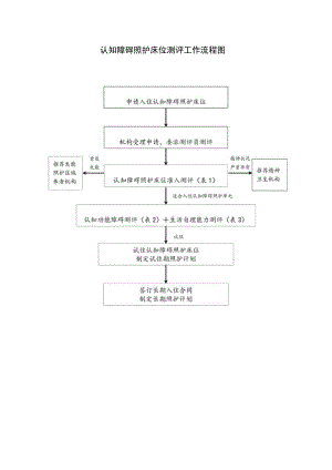 认知障碍照护床位测评工作流程图.docx