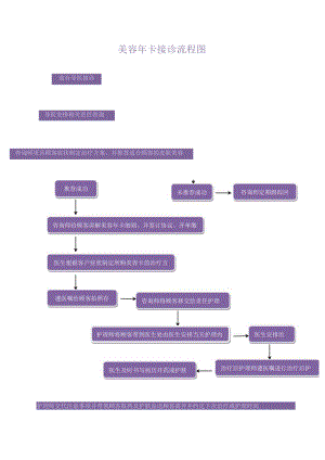 医美整形美容年卡首次来院接待流程图.docx