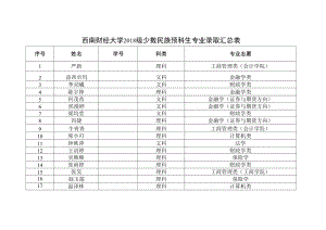 西南财经大学2018级少数民族预科生专业录取汇总表.docx