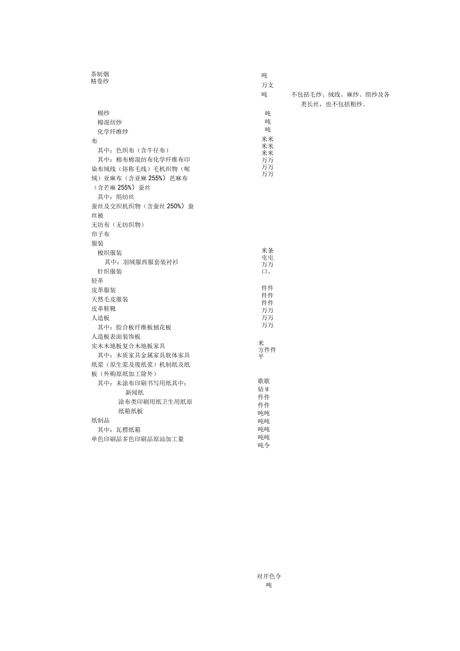 规模以上工业产品产量目录.docx_第2页