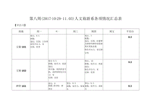 第八周2029—03人文旅游系各项情况汇总表.docx