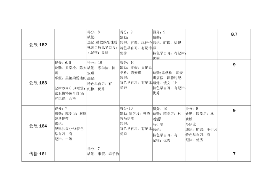 第八周2029—03人文旅游系各项情况汇总表.docx_第3页