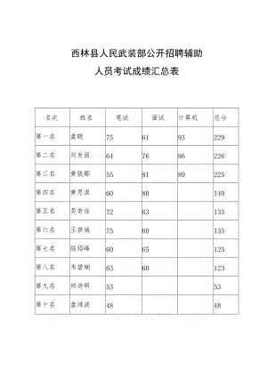 西林县人民武装部公开招聘辅助人员考试成绩汇总表.docx