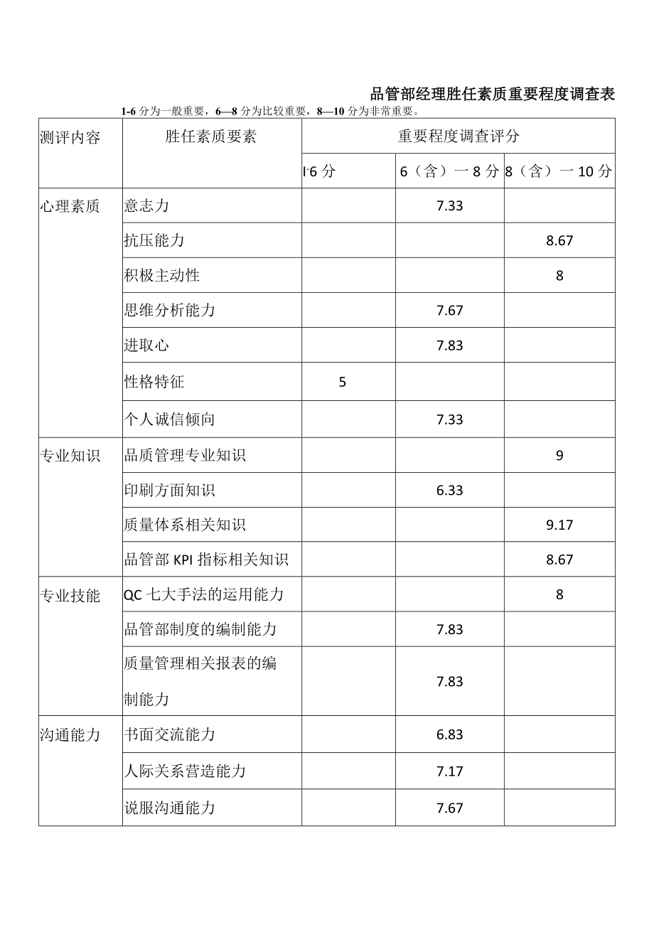 品管部经理胜任素质重要程度调查表.docx_第1页