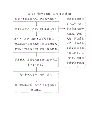 党支部廉政风险防范机制路线图.docx