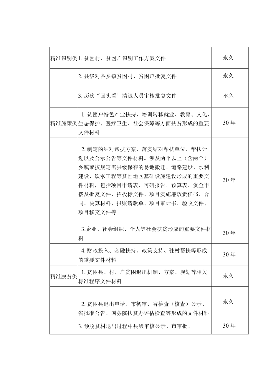 精准扶贫文件材料归档范围和档案保管期限表.docx_第2页