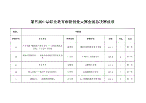 第五届中华职业教育创新创业大赛全国总决赛成绩.docx