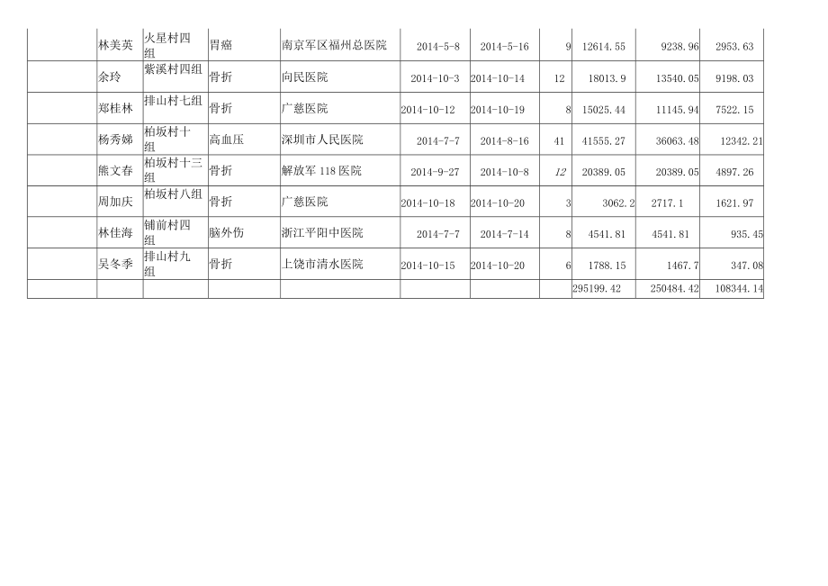 紫溪乡新农合11月补偿信息登记汇总表.docx_第2页