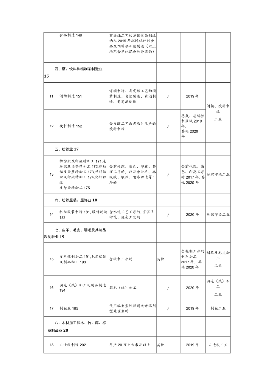 固定污染源排污许可分类管理名录.docx_第3页