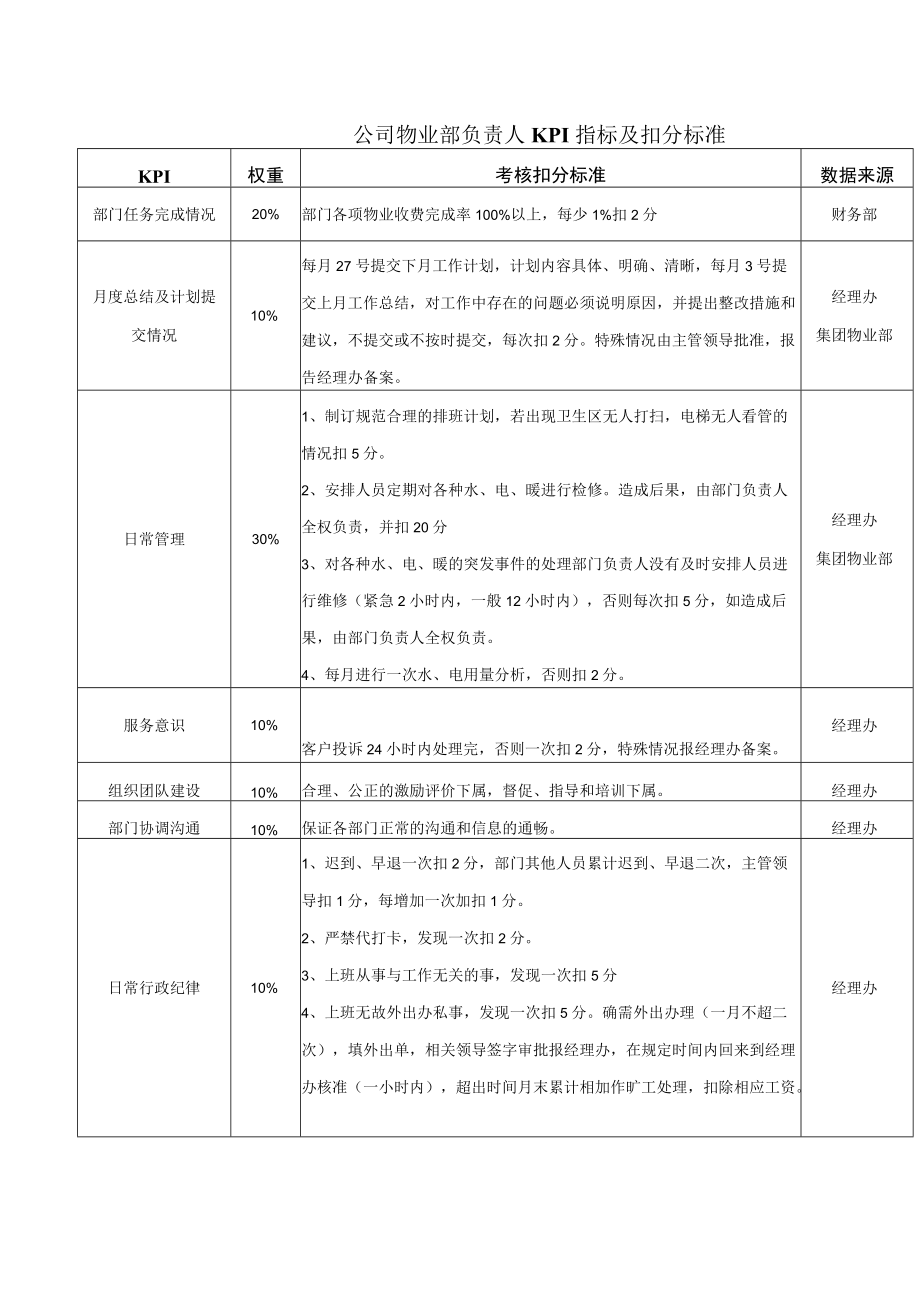 公司物业部负责人KPI指标及扣分标准.docx_第1页