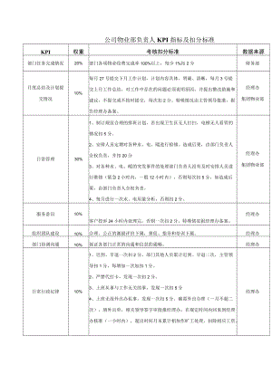 公司物业部负责人KPI指标及扣分标准.docx