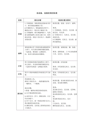 各设备、设施的清洁标准.docx