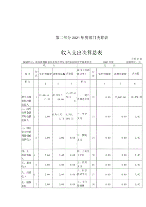 第二部分2021年度部门决算表收入支出决算总表.docx