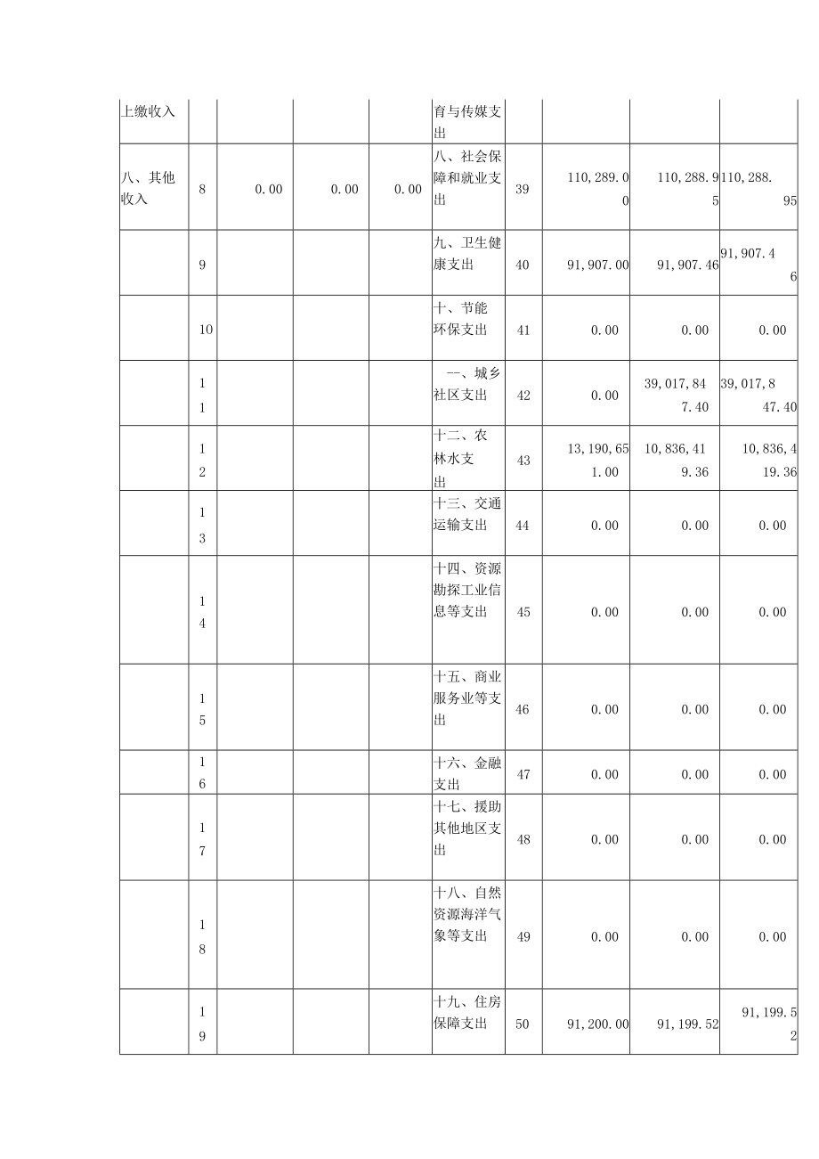 第二部分2021年度部门决算表收入支出决算总表.docx_第2页