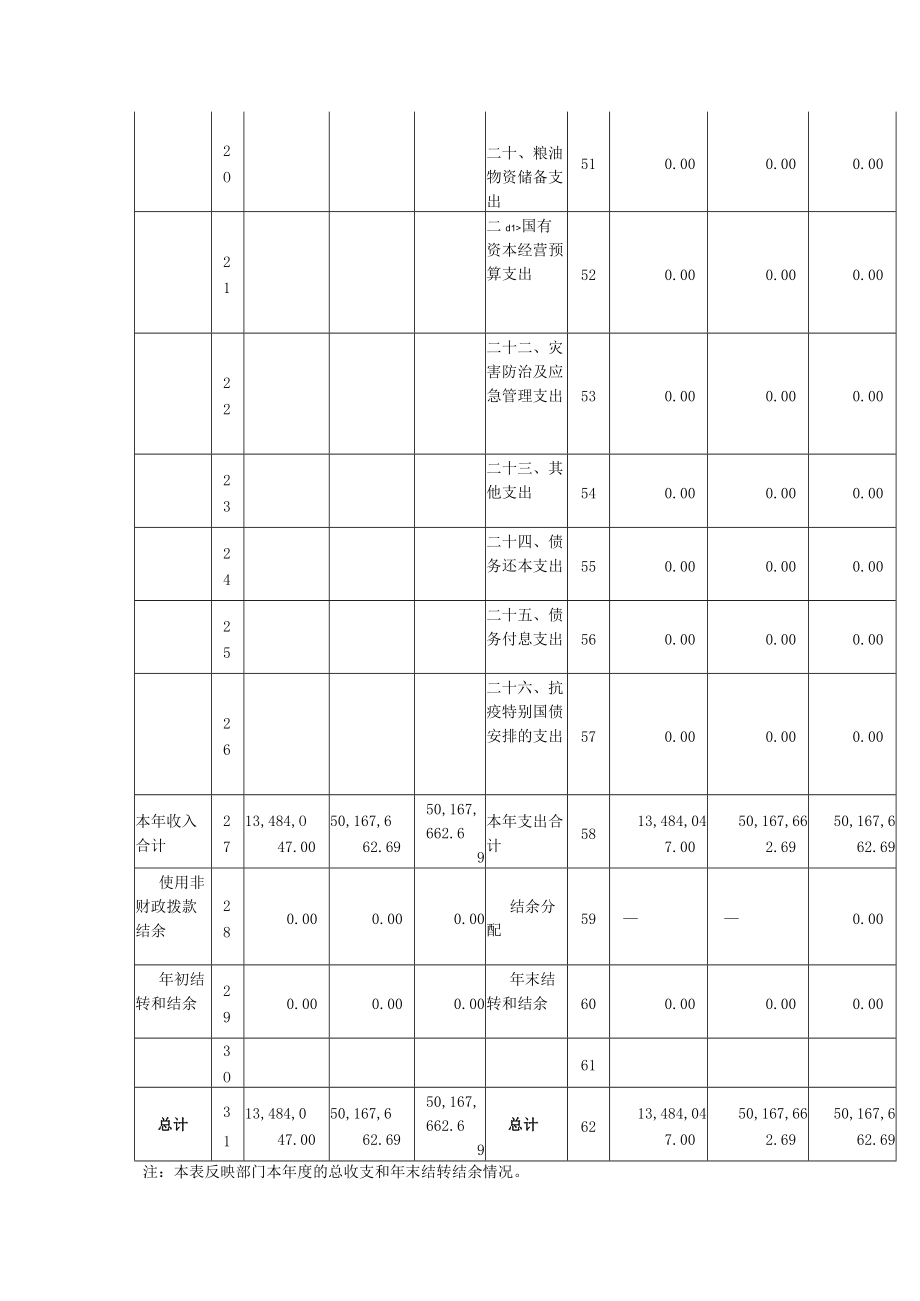 第二部分2021年度部门决算表收入支出决算总表.docx_第3页