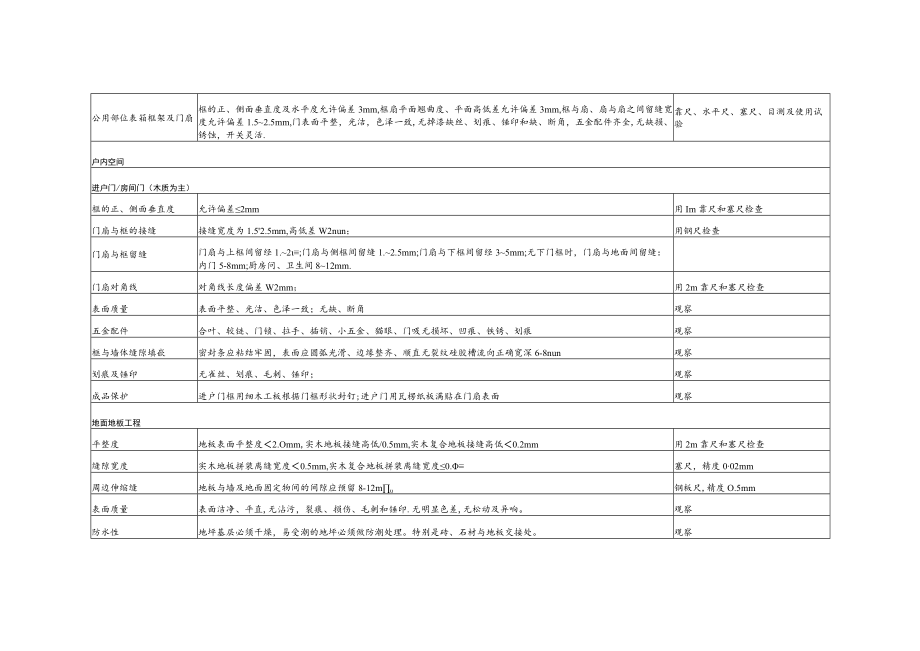 装修房分户验收内容及验收标准.docx_第2页