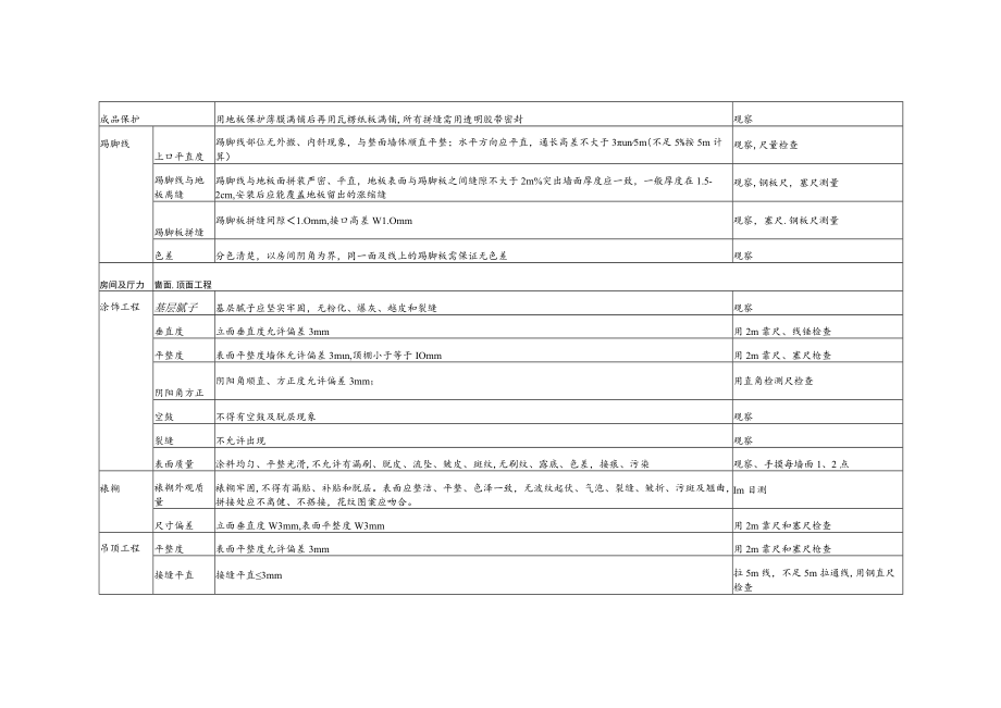 装修房分户验收内容及验收标准.docx_第3页