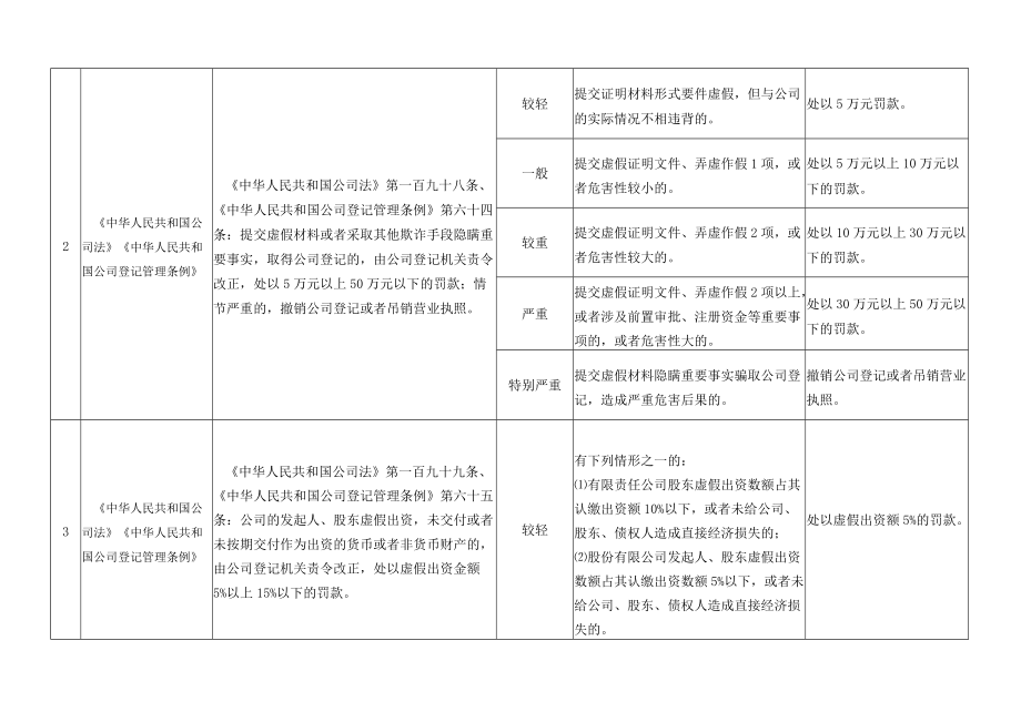 第二章分则第一节适用市场准入监管法律、法规、规章的裁量标准.docx_第2页