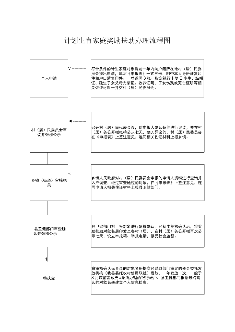 计划生育家庭奖励扶助办理流程图.docx_第1页