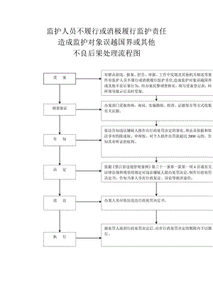 监护人员不履行或消极履行监护责任造成监护对象误越国界或其他不良后果处理流程图.docx