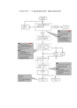 行政许可类—“计量标准器具核准”廉政风险防控图.docx