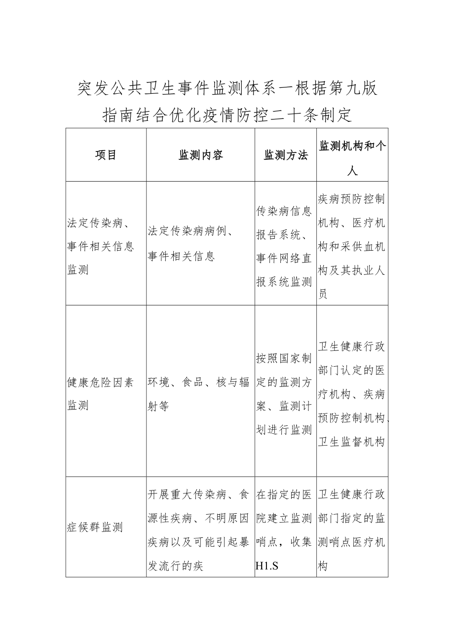 突发公共卫生事件监测体系--根据第九版指南结合优化疫情防控二十条制定1-3-16.docx_第1页