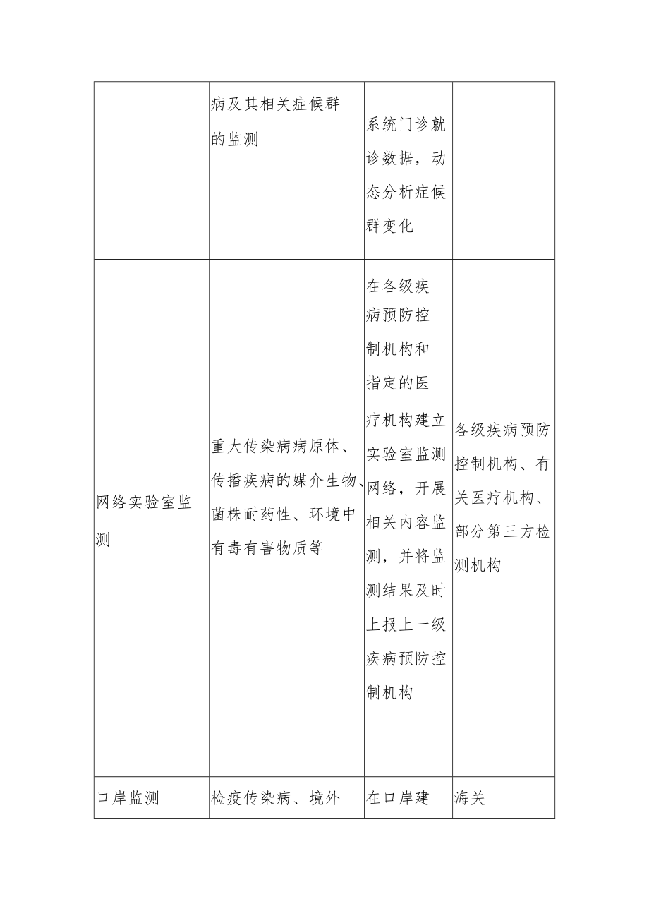 突发公共卫生事件监测体系--根据第九版指南结合优化疫情防控二十条制定1-3-16.docx_第2页