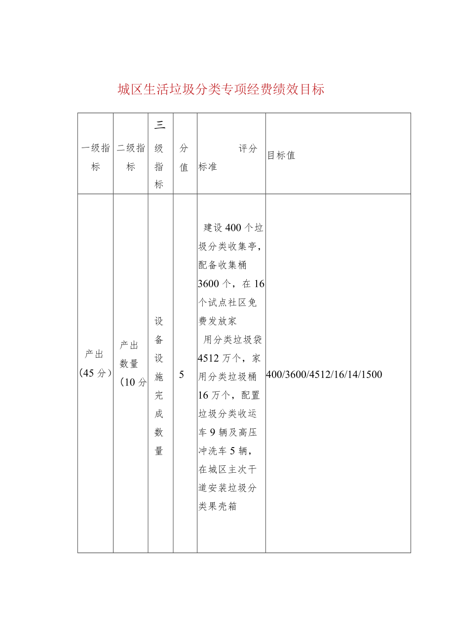 城区生活垃圾分类专项经费绩效目标.docx_第1页