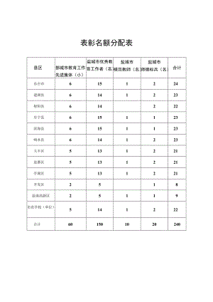 表彰名额分配表.docx