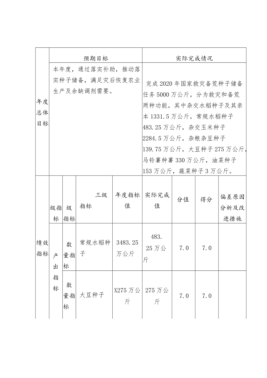 农业领域项目支出自评表汇总.docx_第2页