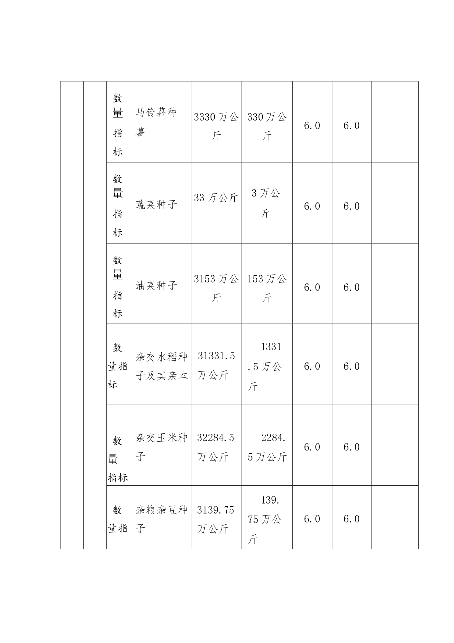 农业领域项目支出自评表汇总.docx_第3页