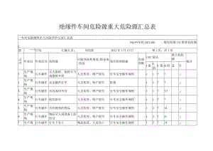 绝缘件车间危险源重大危险源汇总表.docx