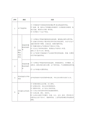 设施农业用地分类表.docx