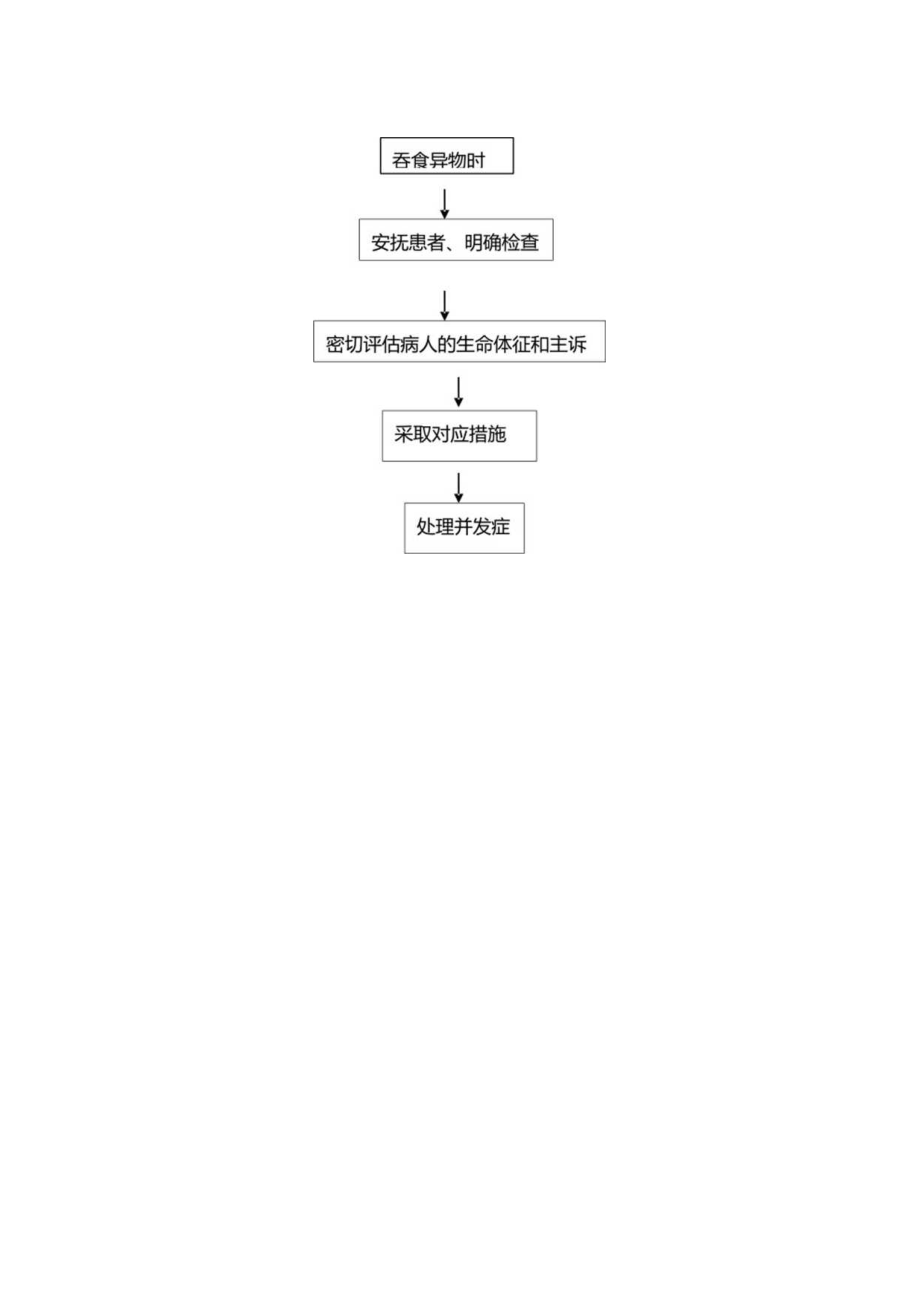 医院医疗护理管理吞食异物的应急预案及处理流程.docx_第2页