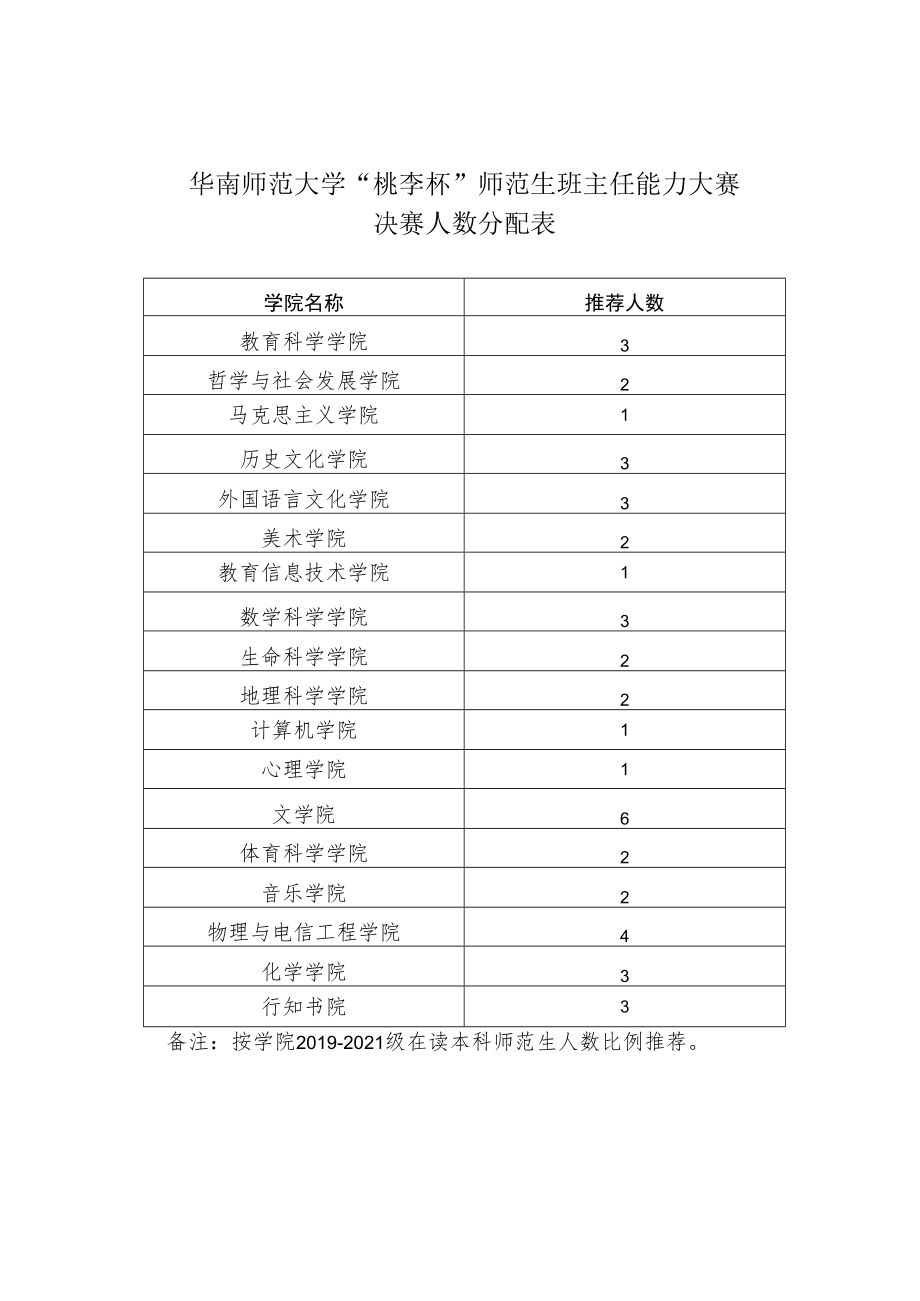 华南师范大学“桃李杯”师范生班主任能力大赛决赛人数分配表.docx_第1页