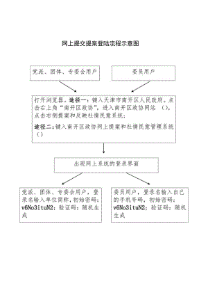 网上提交提案登陆流程示意图.docx