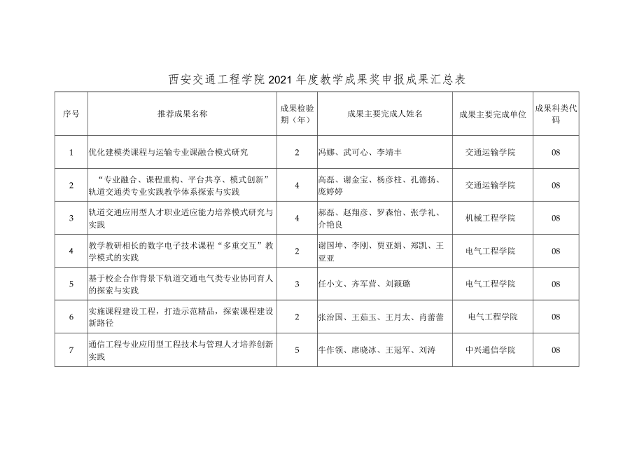 西安交通工程学院2021年度教学成果奖申报成果汇总表.docx_第1页