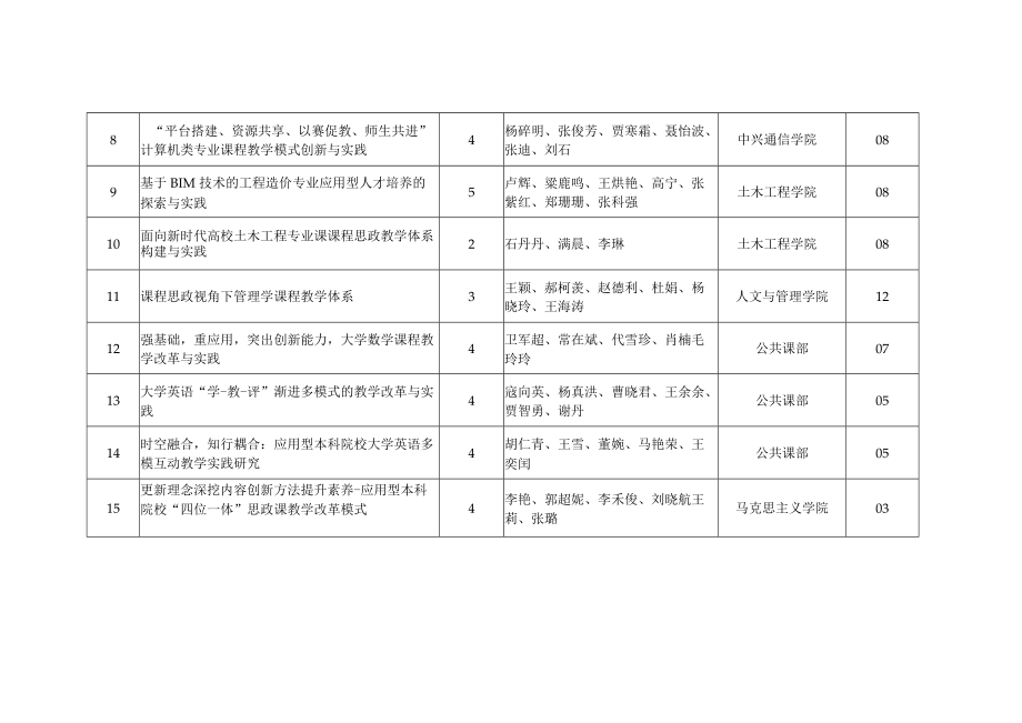 西安交通工程学院2021年度教学成果奖申报成果汇总表.docx_第2页