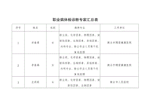 职业病体检诊断专家汇总表.docx