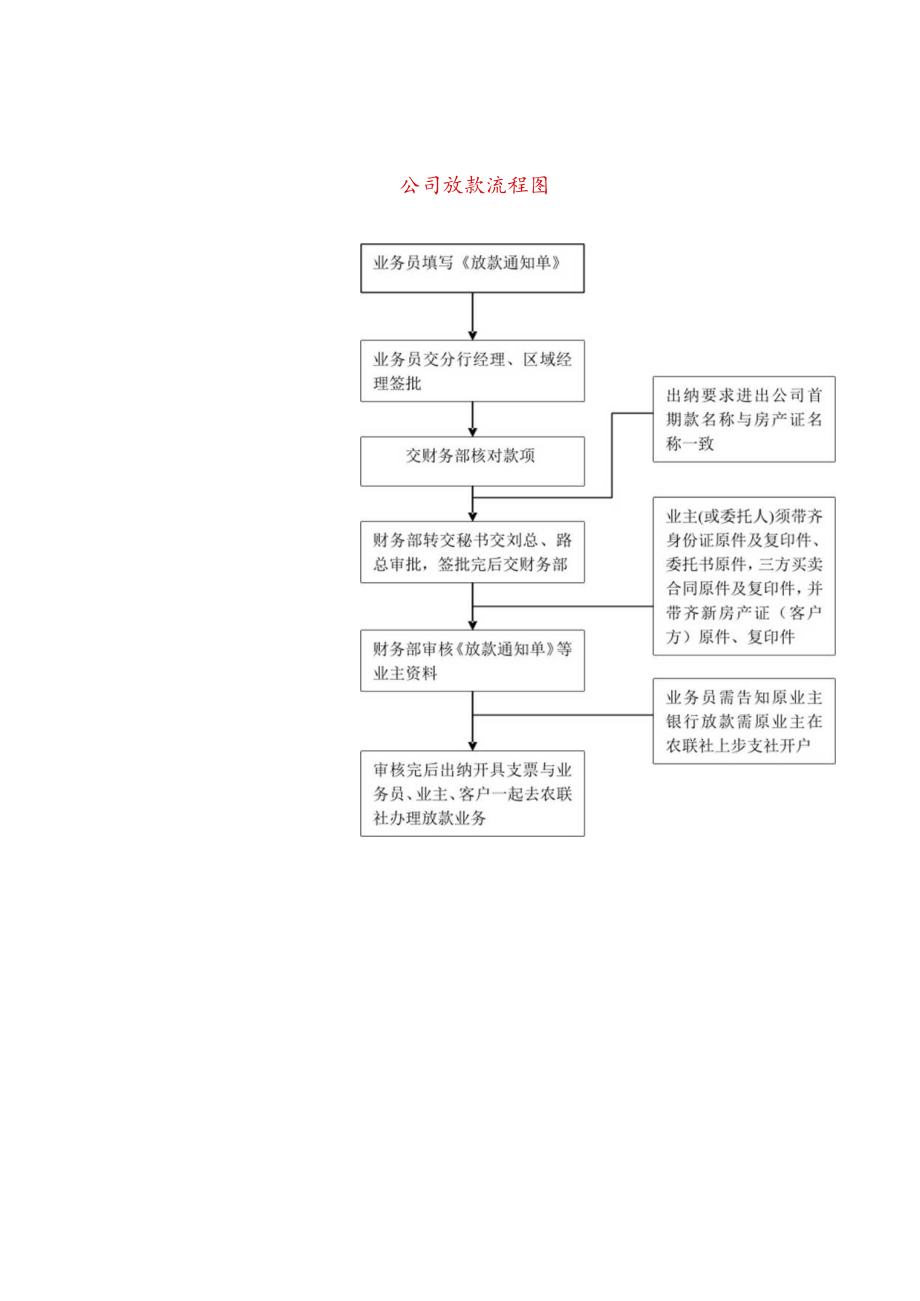 二手房产中介公司首期款放款制度（存入农联社帐户）.docx_第3页