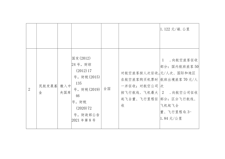 全国政府性基金目录清单.docx_第2页