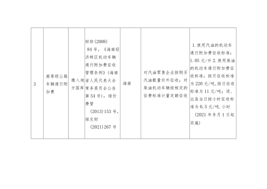 全国政府性基金目录清单.docx_第3页