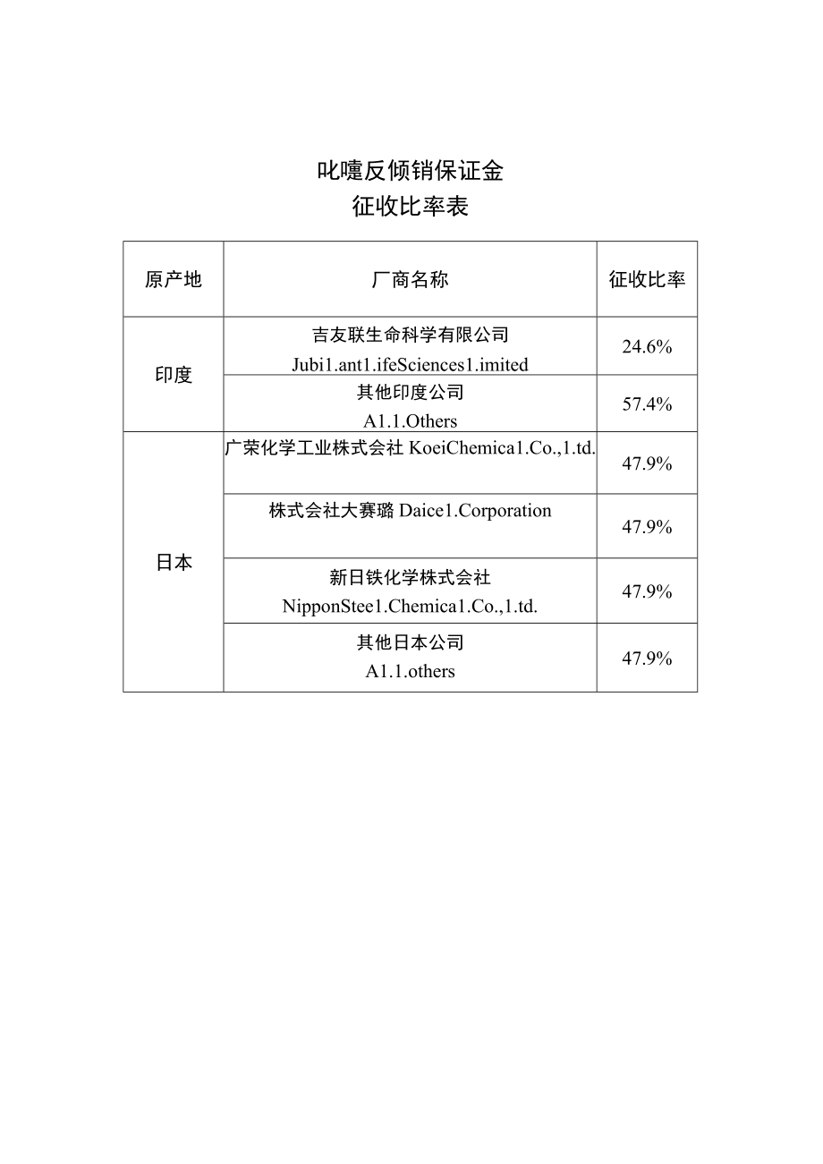 吡啶反倾销保证金征收比率表.docx_第1页