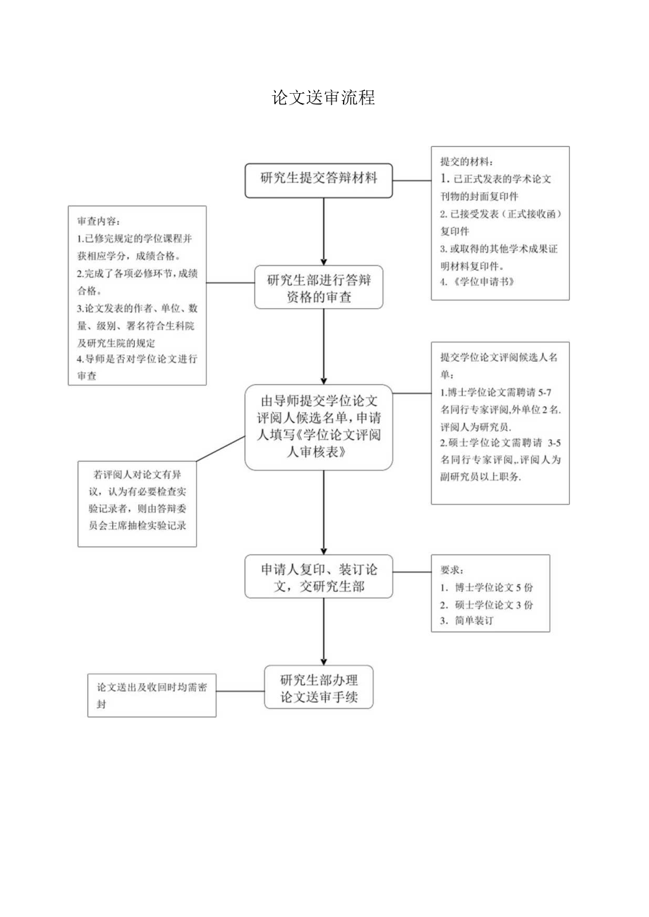 论文送审流程.docx_第1页