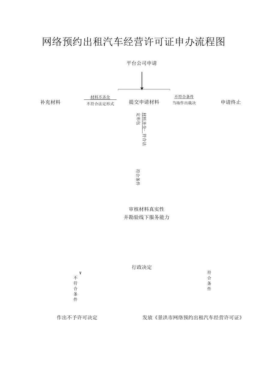 网络预约出租汽车经营许可证申办流程图平台公司申请.docx_第1页